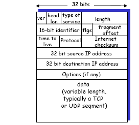 4 Nykysin käytössä olevassa IP-versiossa, IPv4, IP-paketin pituus on 32 bittiä. IP-osoite muodostuu neljästä kahdeksan bitin ryhmästä.