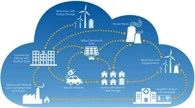 Tänään: Yksisuuntainen jakelu Tulossa: Energiapilvi Source: Navigant Consulting Uuden energiaekosysteemin syntyminen Uudistaa urbaanin