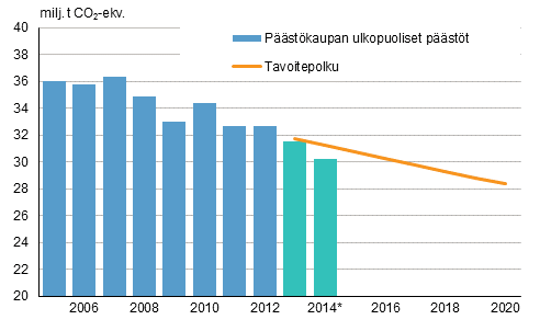 Kuva 2. Taakanjakopäätöksen mukainen Suomen tavoitepolku ja päästökaupan ulkopuoliset päästöt vuosina 2005-2014.