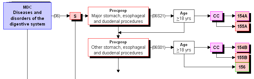 FCG KONSULTOINTI OY 11 (25) - Päädiagnoosin mukaan potilastiedot ryhmitellään MDC 4 (Hengityselinten sairaudet).