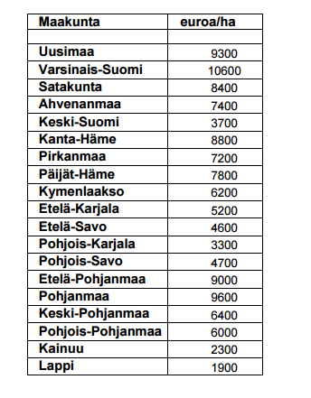 45 ravinteikkuus, salaojitukset ja pellon merkitys osana tilakokonaisuutta. Maanmittauslaitoksen kauppahintatilastoja voi käyttää maatalousmaan arvostamiseen.