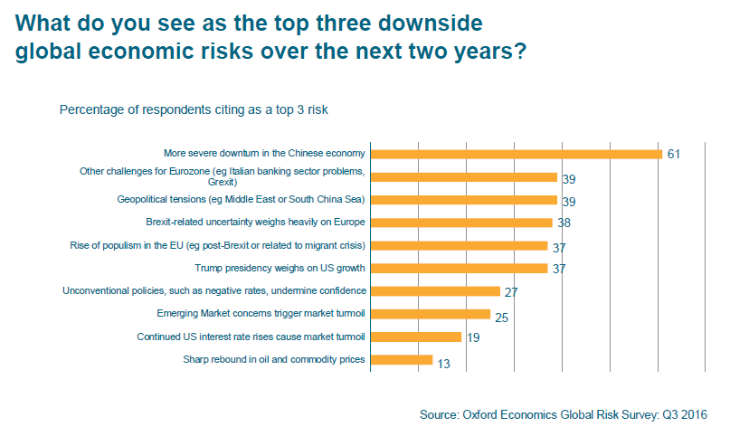 Kiinan talouskasvun heikkeneminen nähdään suurimpana riskinä globaalin