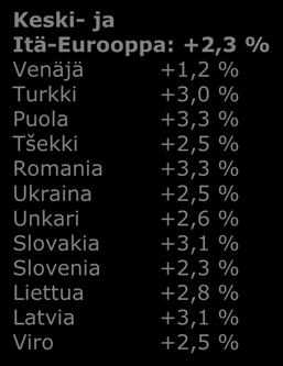 Talouskasvu jakaantuu epäyhtenäisesti myös vuonna 2017 Bkt:n kehitys 2017 / 2016, % PohjoisAmerikka: +2,2 % USA +2,2 % Kanada +2,0 % Etelä ja VäliAmerikka: +2,1 % Brasilia +1,2 % Meksiko +2,2 %