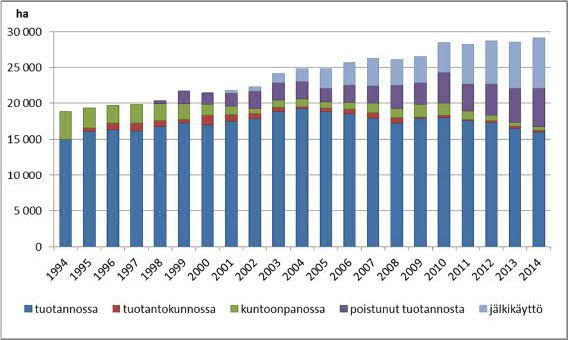 6 Taulukko 3-1 Turvetuotantoalueiden lukumäärät ja pinta-alat vesistöalueittain vuonna 214 sekä vuosien 29 213 yhteismäärät.