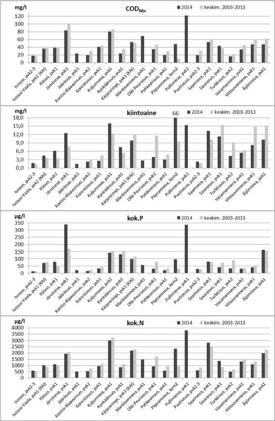 27 Kuva 6-3 PPO:n vuosikuormitustarkkailussa olleiden kohteiden keskimääräiset COD Mn -arvot ja kiintoaine- sekä