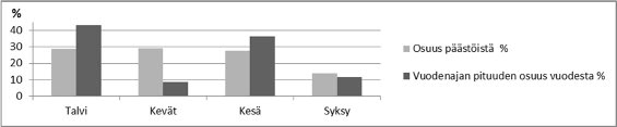 37 Kuva 6-8 Pohjois-Pohjanmaan ympärivuotisten tarkkailukohteiden vuosipäästöjen (brutto kg/ha) jakautuminen vuodenaikojen välillä vuosina 23 214.