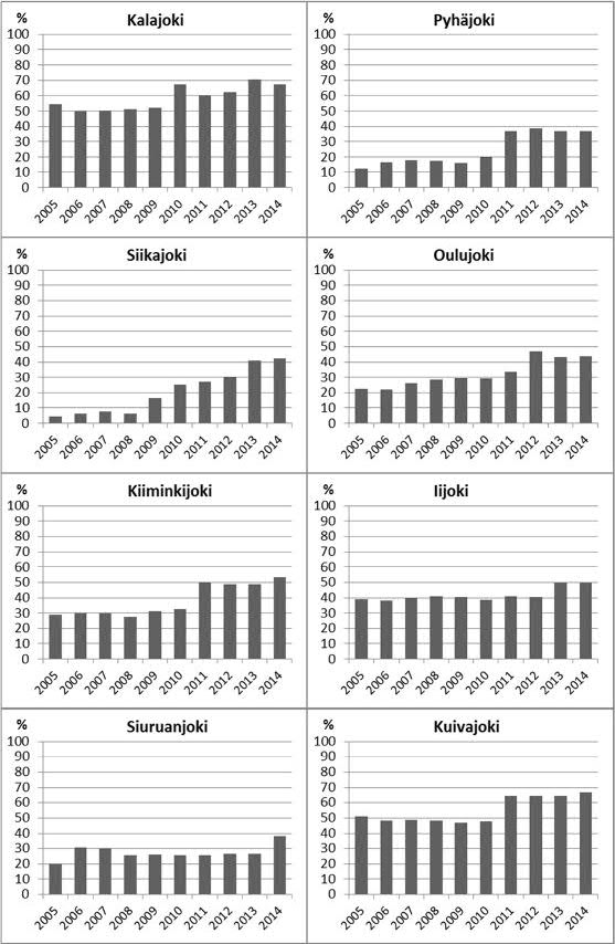 63 Kuva 8-3 Ympärivuotisella pintavalutuksella varustetun pinta-alan osuus turvetuotantopinta-alasta Pohjois-Pohjanmaan suurimmilla