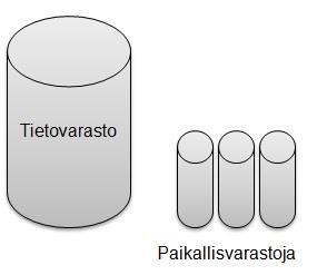 11 Kuva 1. Tietovarasto vs. paikallisvarasto. 2.3 ETL-prosessi ETL-prosessi (Extract Transform Load) on merkittävä osa tietovarastojen sekä muiden suurien tietokantojen luomisessa.