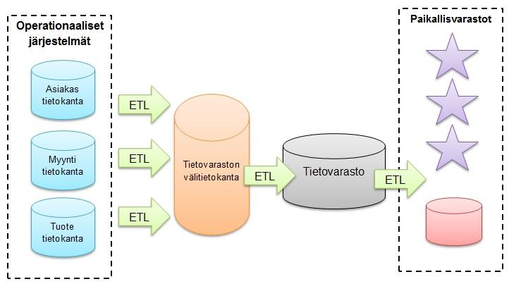 12 tään kohteena olevan järjestelmän tietokannan välitauluihin (eng.