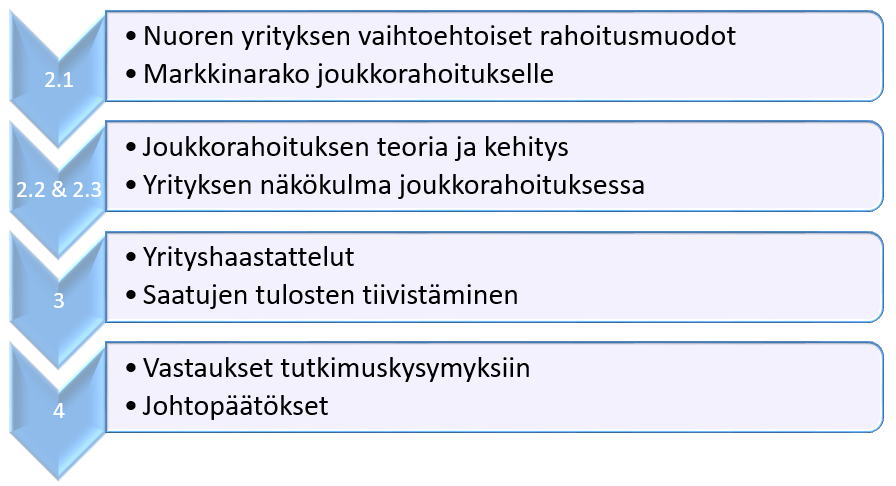 12 suomalaiseen kontekstiin. Työ käsittelee melko laaja-alaisesti Suomen yritysrahoitusmarkkinoita sekä joukkorahoituksen sopivuutta suomalaiseen yhdyskuntaan. 1.