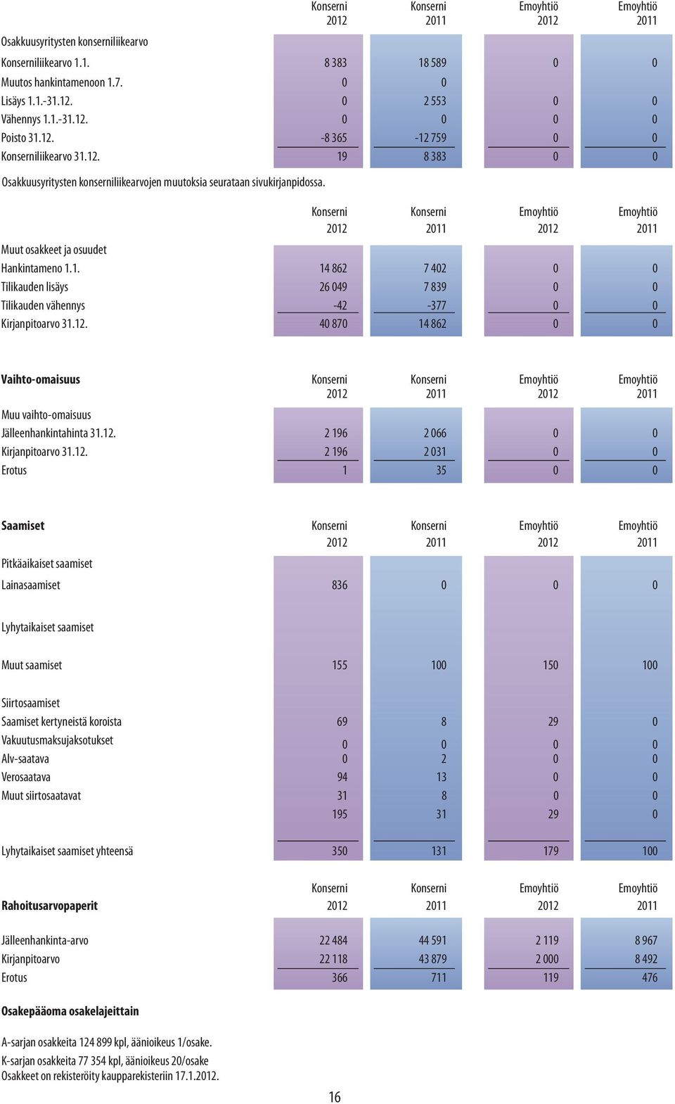 12. 40 870 14 862 0 0 Vaihto-omaisuus 2012 2011 2012 2011 Muu vaihto-omaisuus Jälleenhankintahinta 31.12. 2 196 2 066 0 0 Kirjanpitoarvo 31.12. 2 196 2 031 0 0 Erotus 1 35 0 0 Saamiset 2012 2011 2012