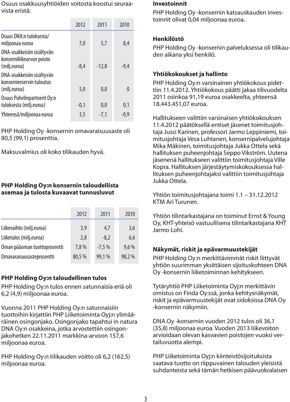 euroa) -0,1 0,0 0,1 Yhteensä/miljoonaa euroa 3,5-7,1-0,9 PHP Holding Oy -konsernin omavaraisuusaste oli 80,5 (99,1) prosenttia. Maksuvalmius oli koko tilikauden hyvä.