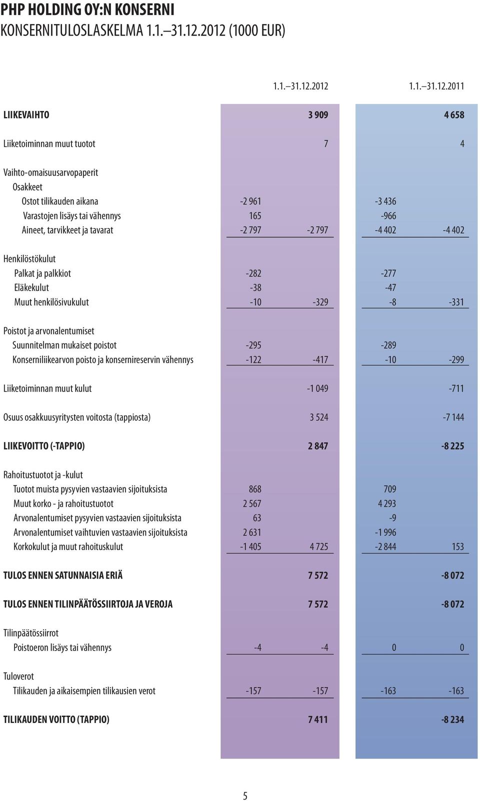 vähennys 165-966 Aineet, tarvikkeet ja tavarat -2 797-2 797-4 402-4 402 Henkilöstökulut Palkat ja palkkiot -282-277 Eläkekulut -38-47 Muut henkilösivukulut -10-329 -8-331 Poistot ja arvonalentumiset