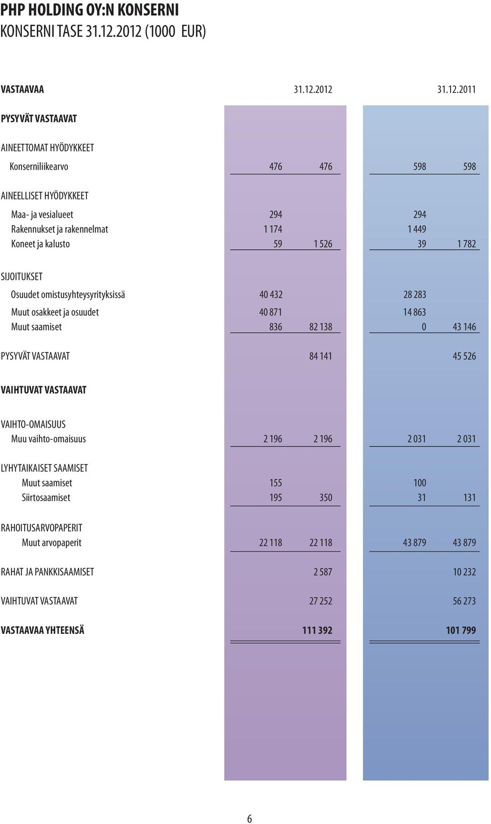 rakennelmat 1 174 1 449 Koneet ja kalusto 59 1 526 39 1 782 SIJOITUKSET Osuudet omistusyhteysyrityksissä 40 432 28 283 Muut osakkeet ja osuudet 40 871 14 863 Muut saamiset 836 82 138 0 43 146