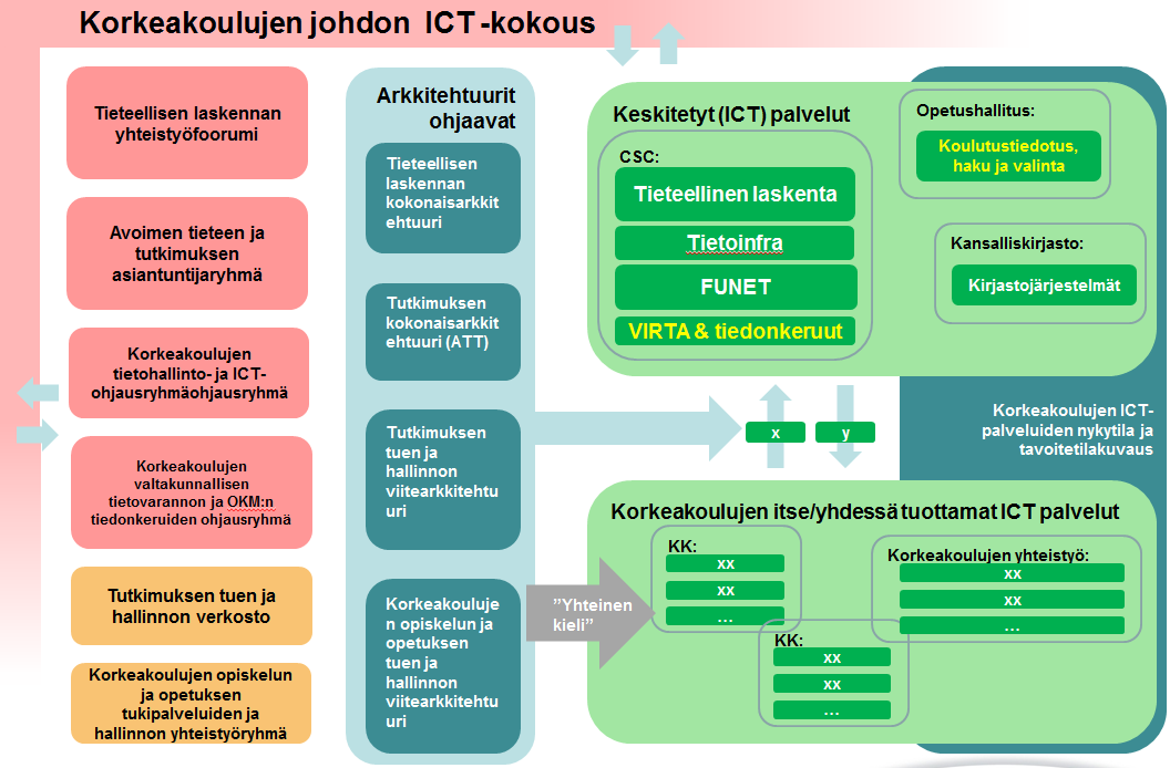 OKM/KTPO 18.5.2015 1/8 Korkeakoulutuksen ja tutkimuksen ICT: Korkeakoulut, OKM/KTPO, CSC, ICT-palvelut ja arkkitehtuuri Kuva 1: kokonaisuus 1 Tiivistelmä.