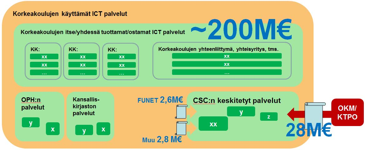 3/8 Kuva 2: Korkeakoulujen ICT:n tuottajat ja kustannukset ICT palveluita korkeakouluille tuottavia korkeakoulujen yhteistyörakenteita ovat mm. CERTIA Oy ja erilaiset alueelliset toimijat.