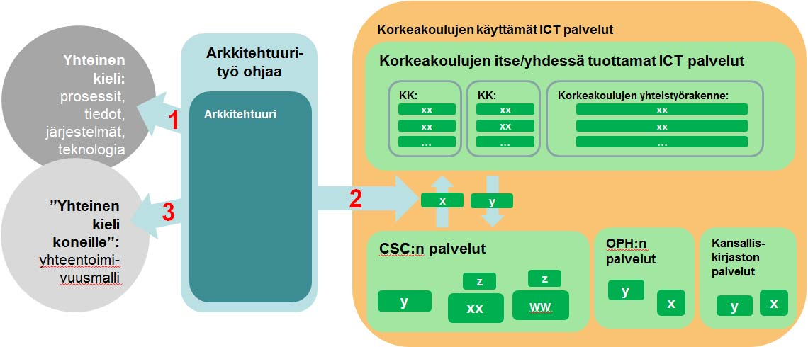 7/8 5 Kokonaisarkkitehtuurityö ja sen rooli kokonaisuudessa Kokonaisarkkitehtuurityö on menetelmä tietohallinnon ja ICT:n strategiseen ohjaamiseen.