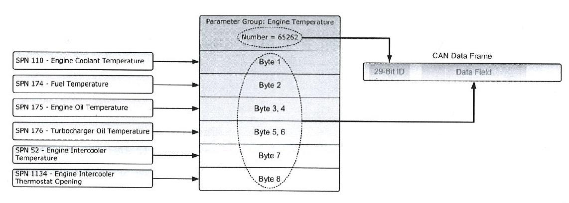 25 Data Page: Nykyään 0, tulevaisuudessa tämän avulla voidaan määrittää lisää parametriryhmiä. PDU Format: Määrittää parametriryhmän numeron, tästä arvosta riippuu PDU Specific -kentän arvo.