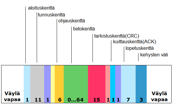 3.1.3 CAN-viestin rakenne CAN-väylällä jokainen solmu voi yrittää viestin lähettämistä milloin tahansa, kunhan väylä on vapaa ennen viestin lähettämisen aloitusta ja väylän haltuunotto onnistuu.