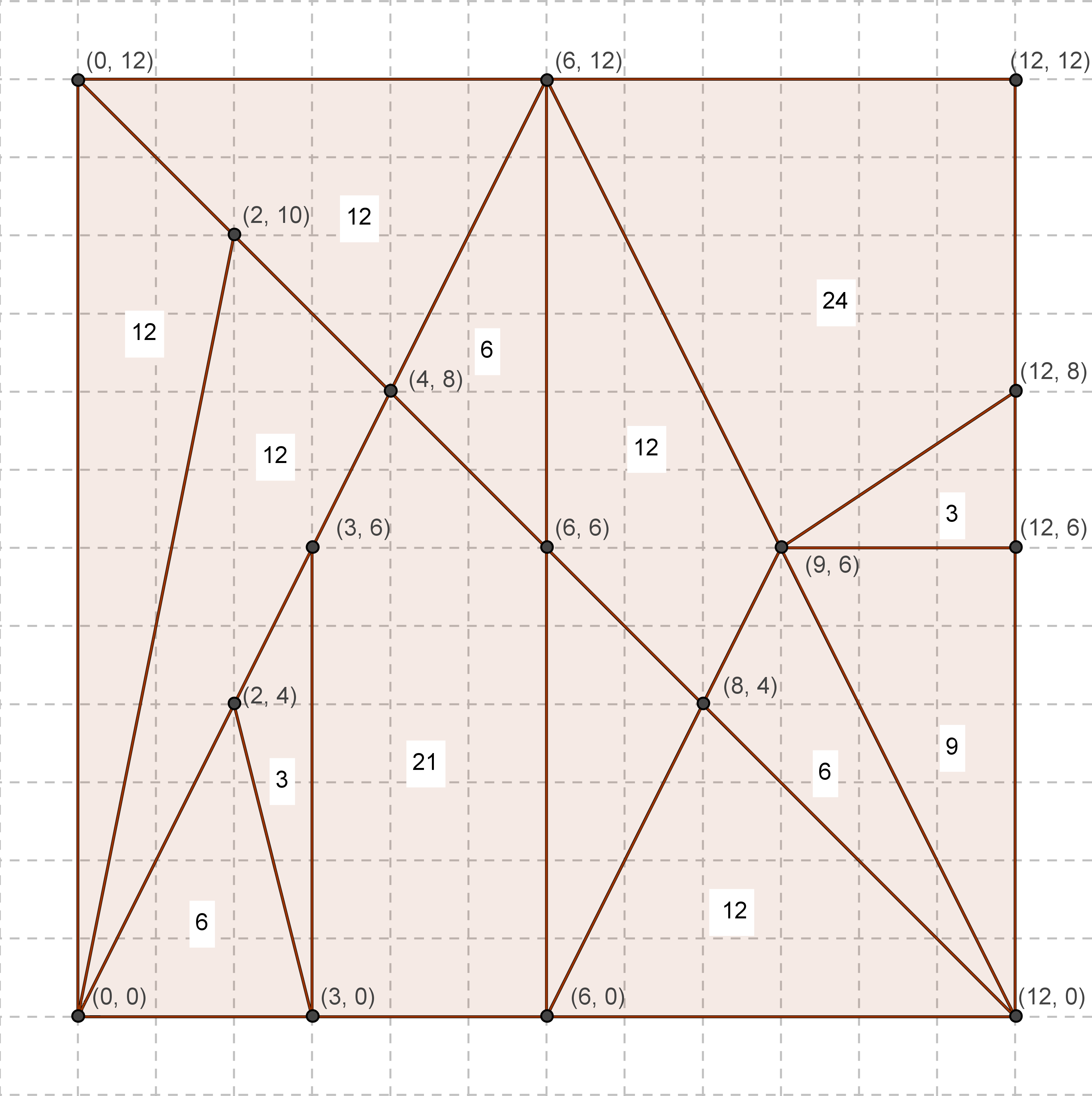 Kuva 1: Ostomakhion. Kuvaan on merkitty palojen koordinaatit 12 12 - ruudukossa, sekä yksittäisten palojen pinta-alat. yhdestä ratkaisusta voidaan siirtyä pienellä muutoksella seuraavaan.