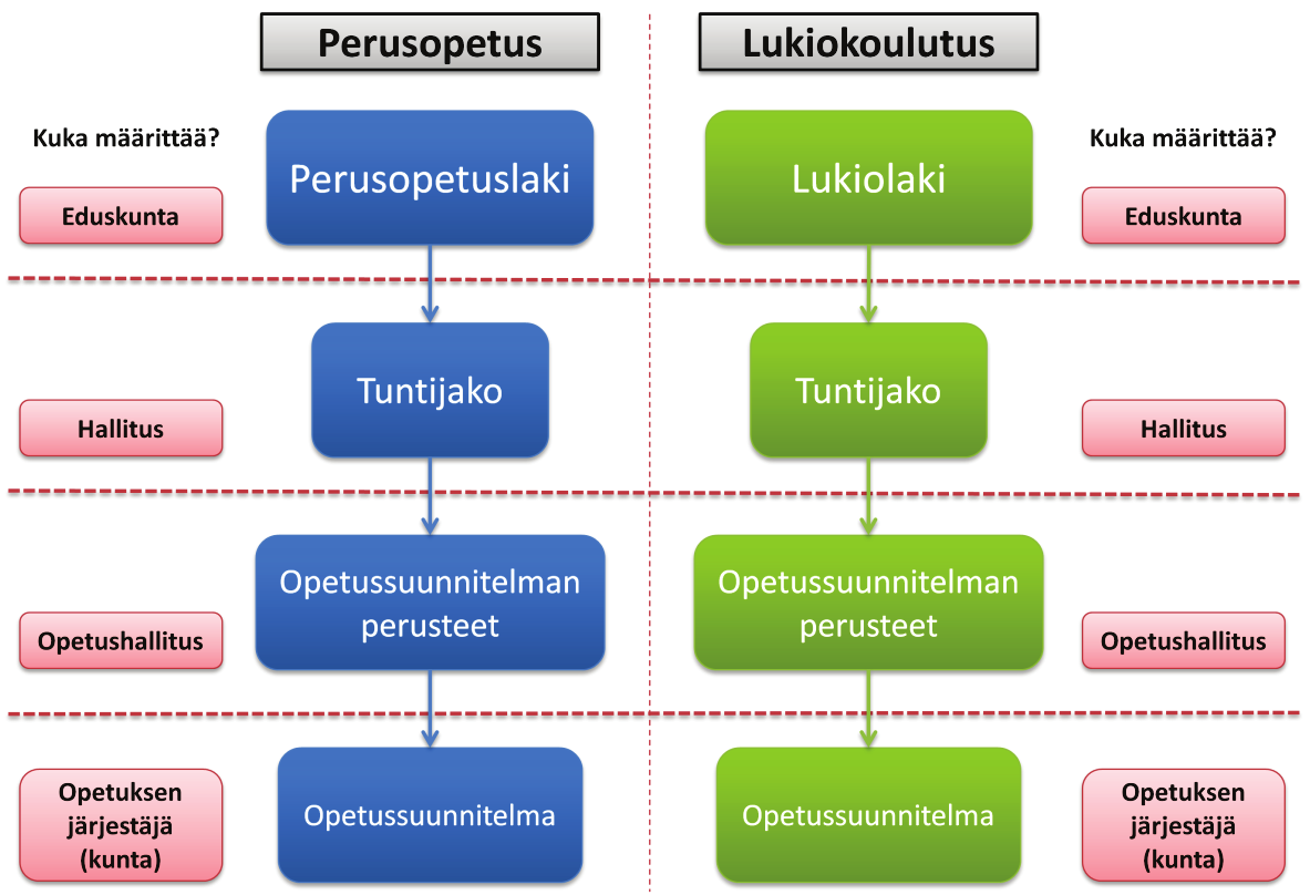 20 Lukiokoulutuksen osalta Why-kysymykseen vastaisi lukiolaki (Oikeusministeriö 1998 2009), mutta koska lukiolaiset ja sen myötä lukiokoulutus eivät kuulu tutkimuksen pääkohderyhmään, niin lukiolain