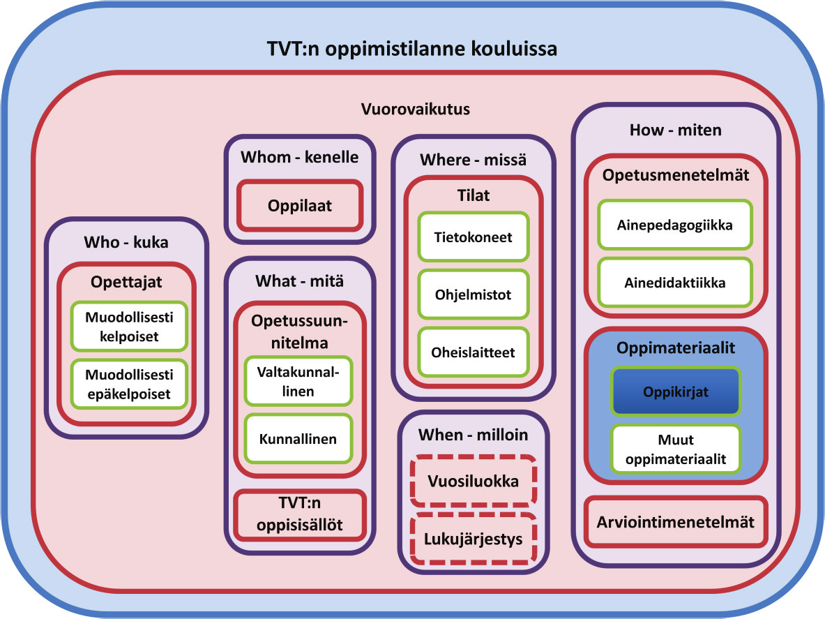 24 arkipäivän opetukseen. TVT:n oppimistilanne 5W1H-konseptia soveltaen on esitetty kuviossa 5. Kuten luvussa 2.1, kuviosta 4 puuttuvat osa-alueet on merkitty kuviossa 5 katkoviivalla.