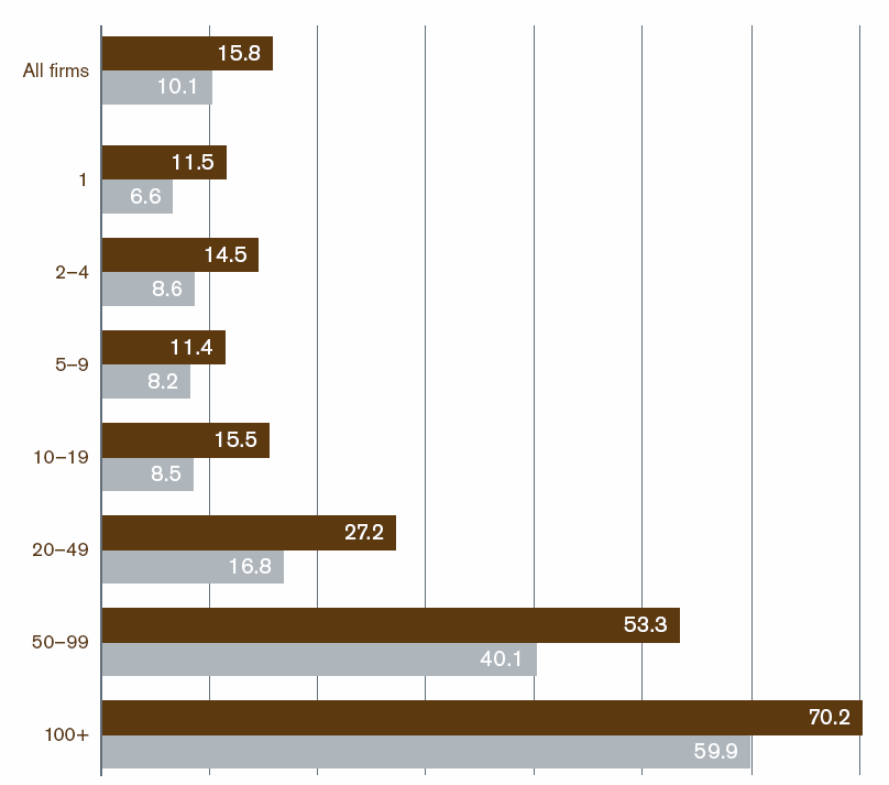 Arkkitehdit ja BIM USA:ssa Kaikki toimistot: ~10% toimistoista käyttää Toimisto omistaa BIMohjelmiston 1-19 työntekijää: ~8% toimistoista käyttää 20-49 työntekijää: ~17% toimistoista käyttää