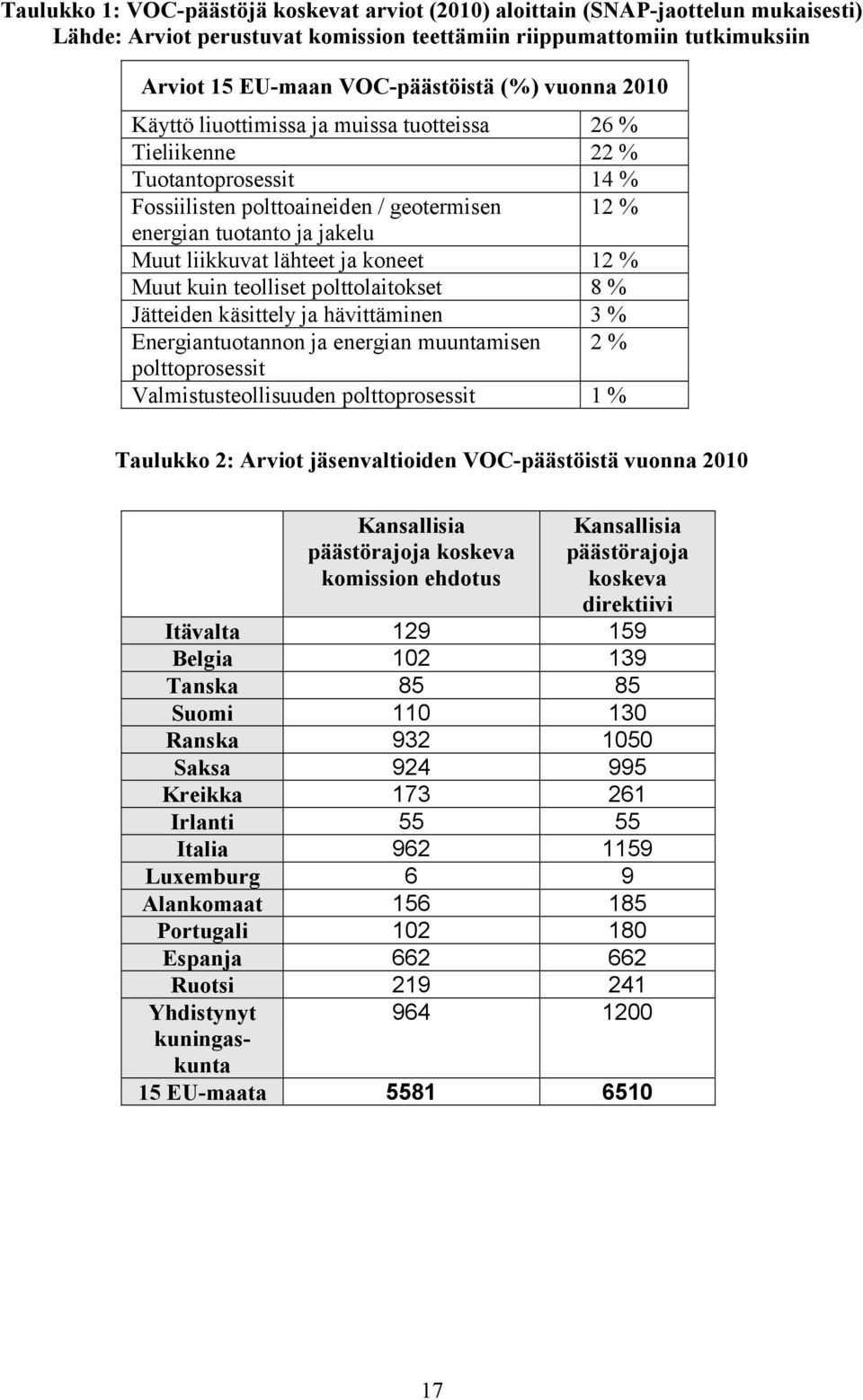 koneet 12 % Muut kuin teolliset polttolaitokset 8 % Jätteiden käsittely ja hävittäminen 3 % Energiantuotannon ja energian muuntamisen 2 % polttoprosessit Valmistusteollisuuden polttoprosessit 1 %