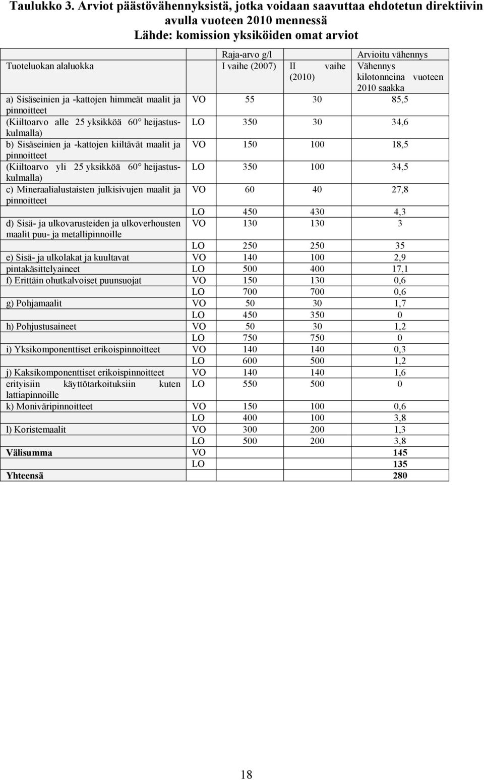 vaihe (2007) II vaihe Vähennys (2010) kilotonneina vuoteen 2010 saakka a) Sisäseinien ja -kattojen himmeät maalit ja VO 55 30 85,5 pinnoitteet (Kiiltoarvo alle 25 yksikköä 60 heijastuskulmalla) LO