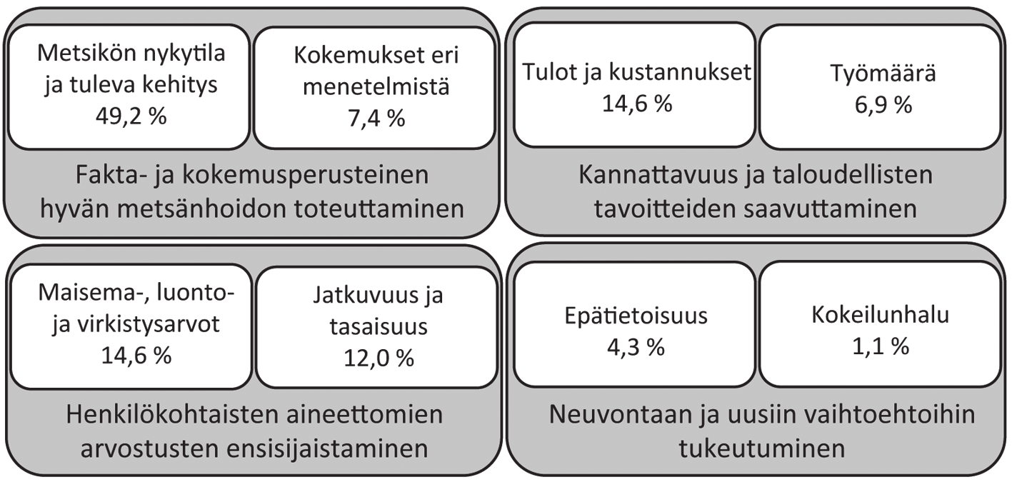 Metsätieteen aikakauskirja 3/2014 Tutkimusartikkeli 70 MÄNNIKKÖ KUUSIKKO KOIVIKKO % vastaajista 60 50 40 30 66,0 50,8 50,8 20 34,5 10 26,6 24,4 14,1 8,5 8,1 6,6 1,5 8,1 0 Käsitt. 1 Käsitt. 2 Käsitt.