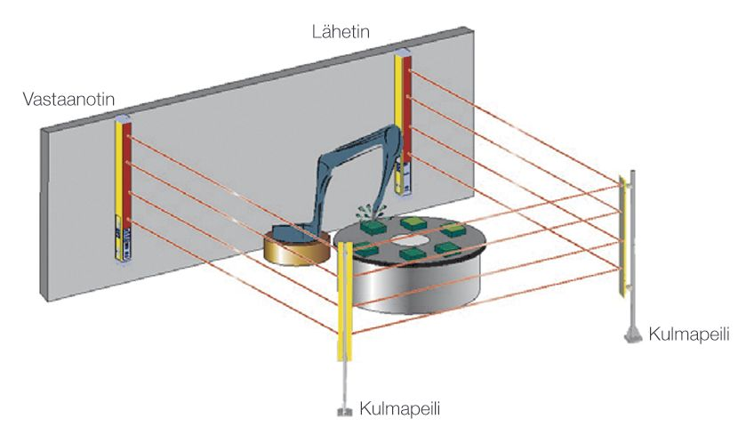 Toiminta Datalogic turvavalopuomi SG-BODY BIG Base on tarkoitettu henkilön kehon tunnistamiseen sekä aluevalvonnassa että kulkuaukkojen valvonnassa.