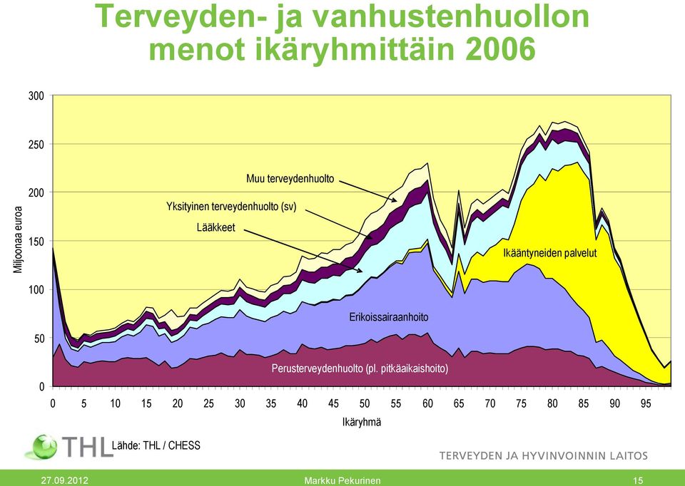 Erikoissairaanhoito 50 0 Perusterveydenhuolto (pl.