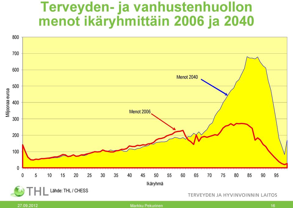 Menot 2006 200 100 0 0 5 10 15 20 25 30 35 40 45 50 55 60 65