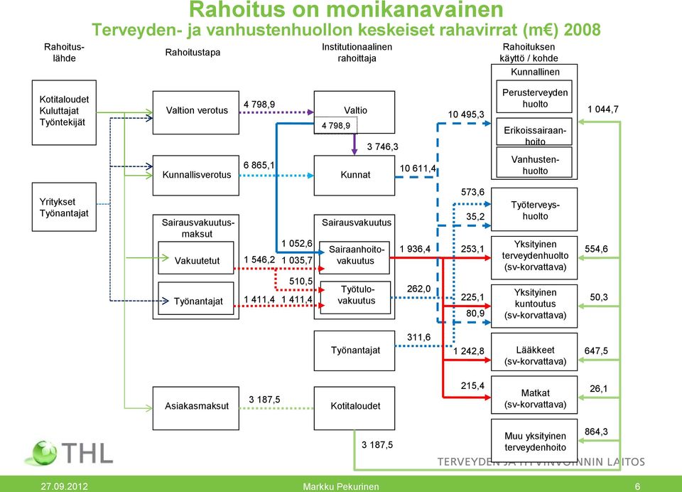 Työnantajat Sairaanhoitovakuutus Sairausvakuutusmaksut Vakuutetut Työnantajat 1 546,2 1 411,4 1 052,6 1 035,7 510,5 1 411,4 Sairausvakuutus Työtulovakuutus 1 936,4 262,0 573,6 35,2 253,1 225,1 80,9