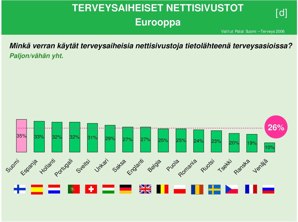 26% 35% 33% 32% 32% 31% 29% 27% 27% 25% 25% 24% 23% 20% 19% 10% Suomi Espanja