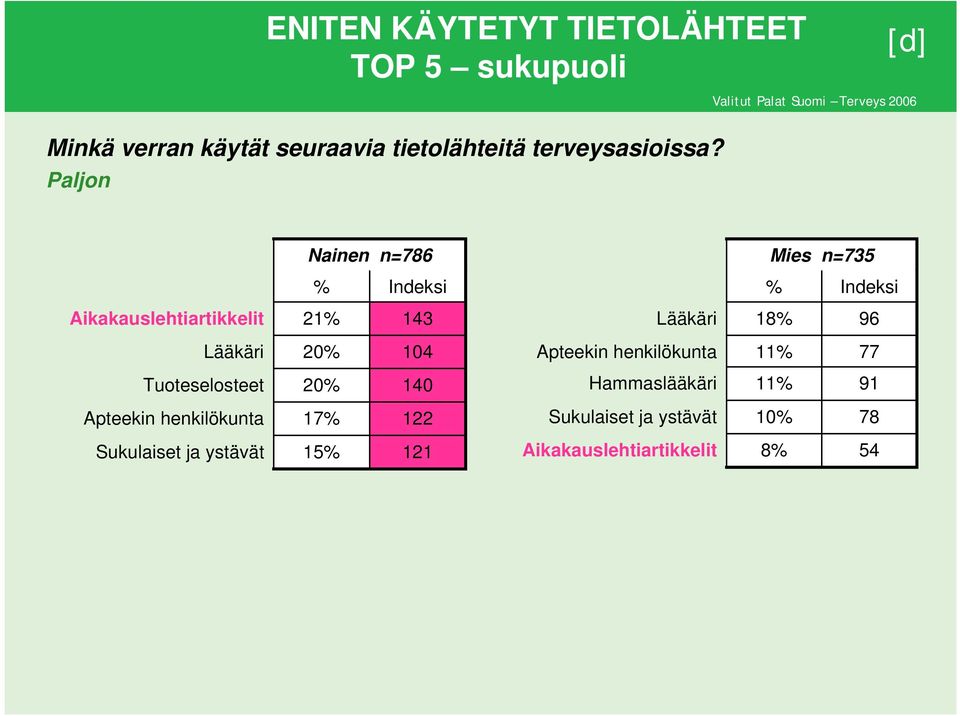 Paljon Nainen n=786 Mies n=735 % Indeksi % Indeksi Aikakauslehtiartikkelit 21% 143 Lääkäri 18% 96