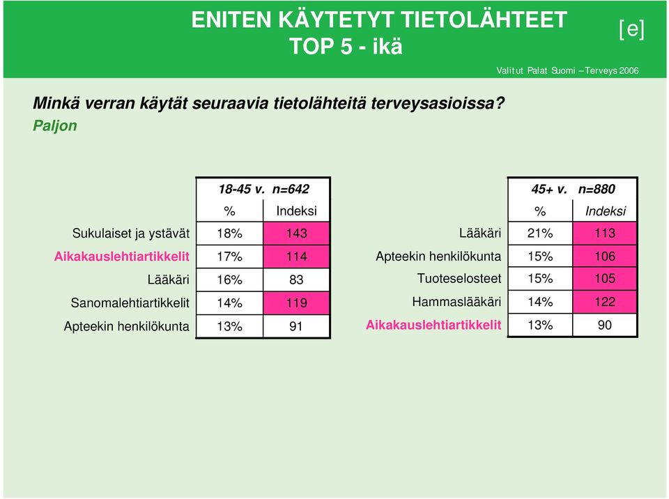 n=880 % Indeksi % Indeksi Sukulaiset ja ystävät 18% 143 Lääkäri 21% 113 Aikakauslehtiartikkelit 17% 114