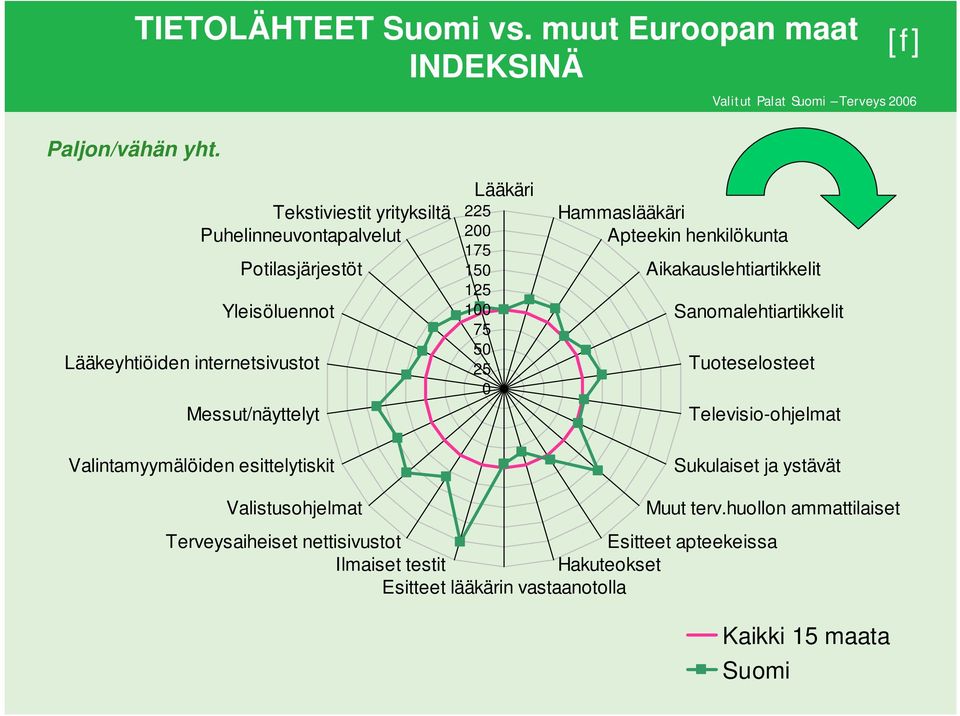 150 125 100 75 50 25 0 Hammaslääkäri Apteekin henkilökunta Aikakauslehtiartikkelit Sanomalehtiartikkelit Tuoteselosteet Televisio-ohjelmat