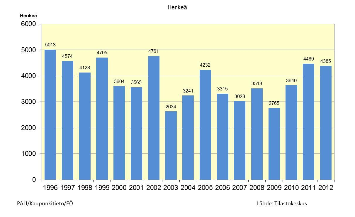 Vuonna 2012 Espoo sai lähes yhtä suuren väestönlisäyksen