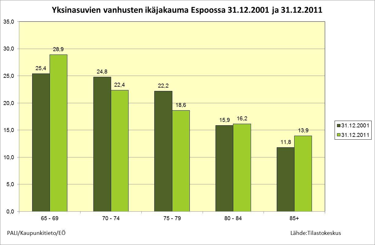 Yksinasuvista vanhuksista yhä useampi on 80 vuotta