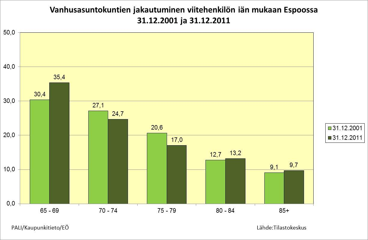 65-69 vuotiaiden vanhuspäämiesten asuntokuntien osuus