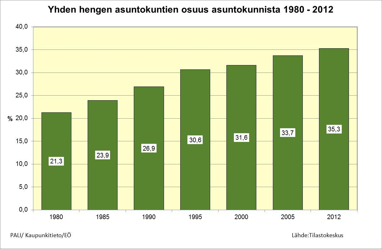 Yksinasuminen yleistyy vuosittain