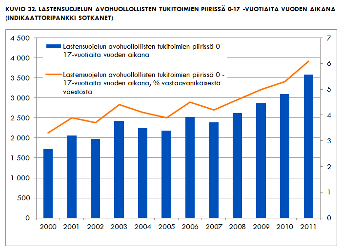 Lastensuojelun asiakasmäärät