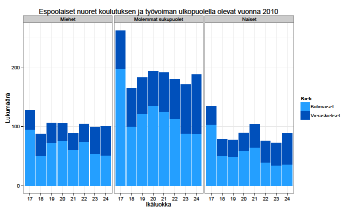 Koulutuksen ja työvoiman ulkopuolella* olevat espoolaiset nuoret vuonna 2010 Vakava yhteiskunnallinen ongelma, johon Espoo osaltaan