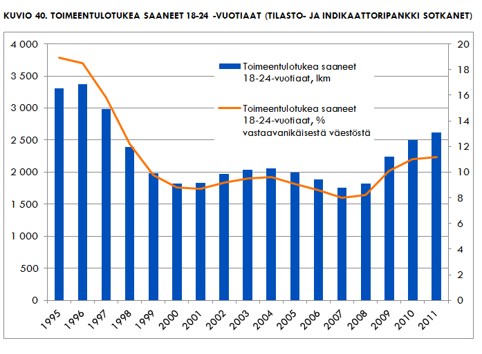 Toimeentulotukea saaneiden nuorten määrä