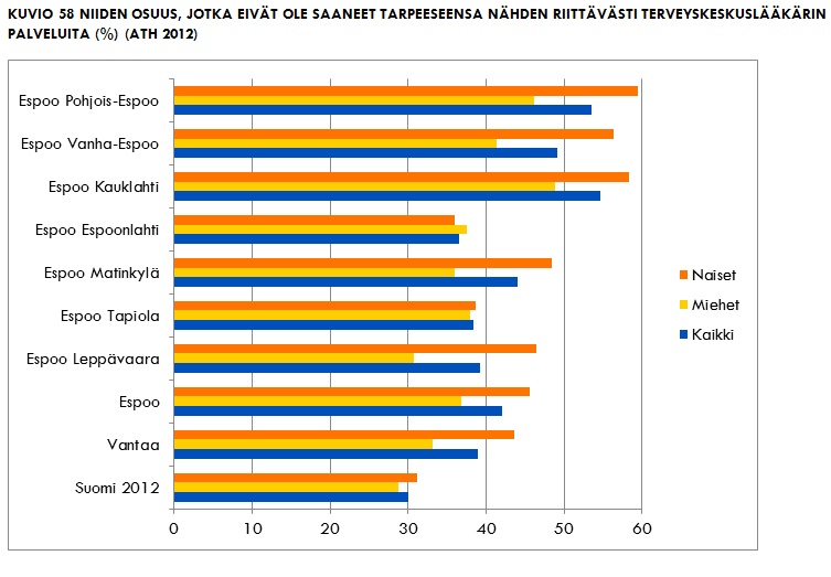 Terveyspalveluiden taso vaihtelee