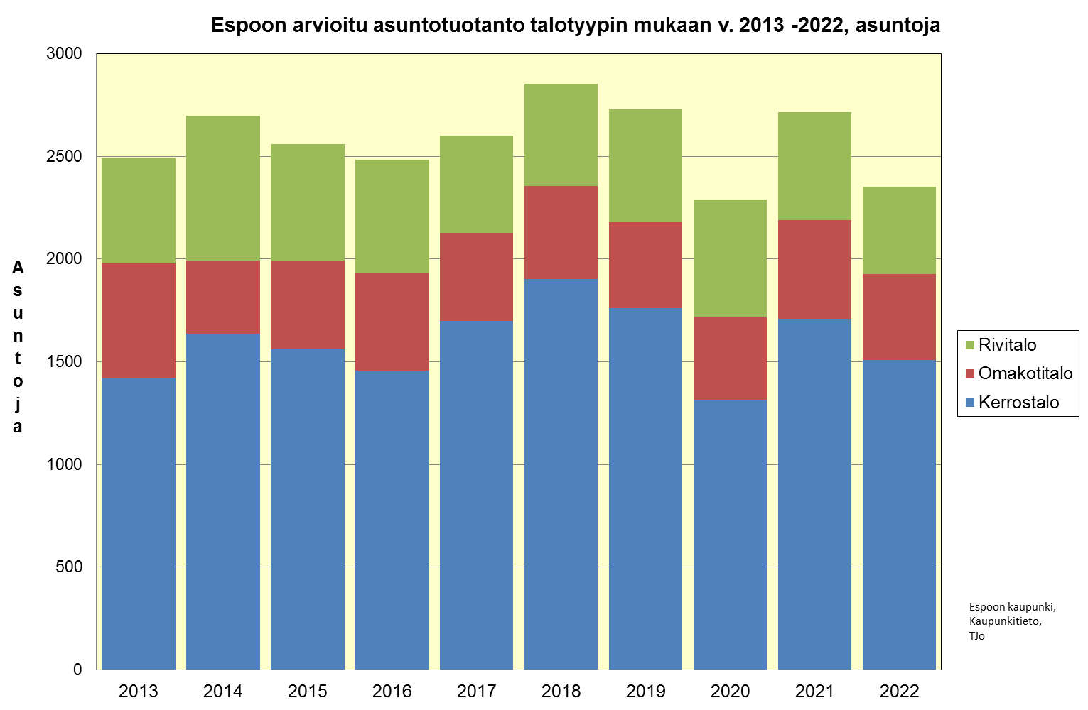 Toimintaympäristön tila 2013 Vuosina 2013-2022 Espooseen valmistuu