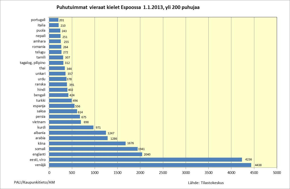 Yleisimmät Espoossa puhutut vieraat kielet olivat venäjä, viro,