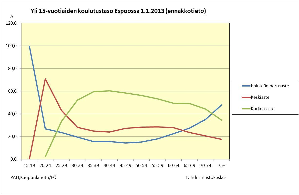 Korkeimmin koulutettuja olivat 35-44 vuotiaat