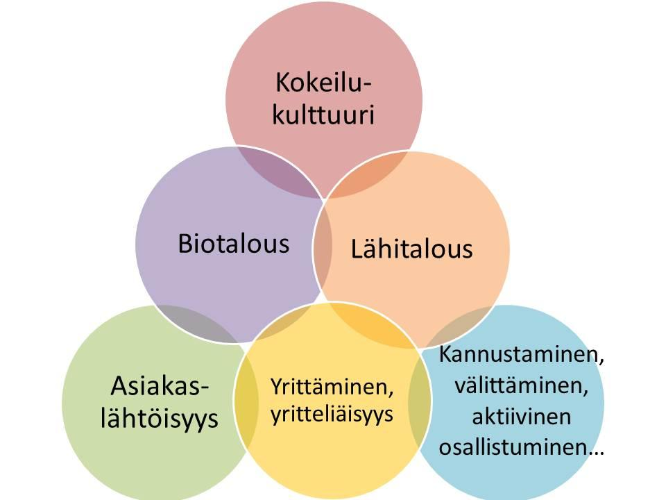 Maaseudun kehittämisen perusperiaatteet